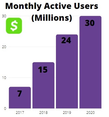 cash app monthly active users